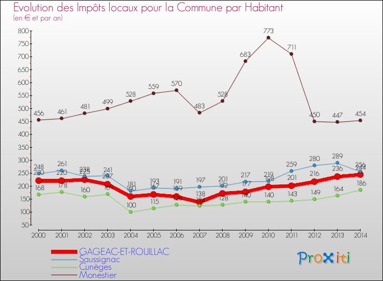 Evolution et montant des impôts locaux par Habitant pour GAGEAC-ET-ROUILLAC et les communes proches de 2000 à 2014 Comparaison des impôts locaux par habitant pour GAGEAC-ET-ROUILLAC et les communes voisines de 2000 à 2014