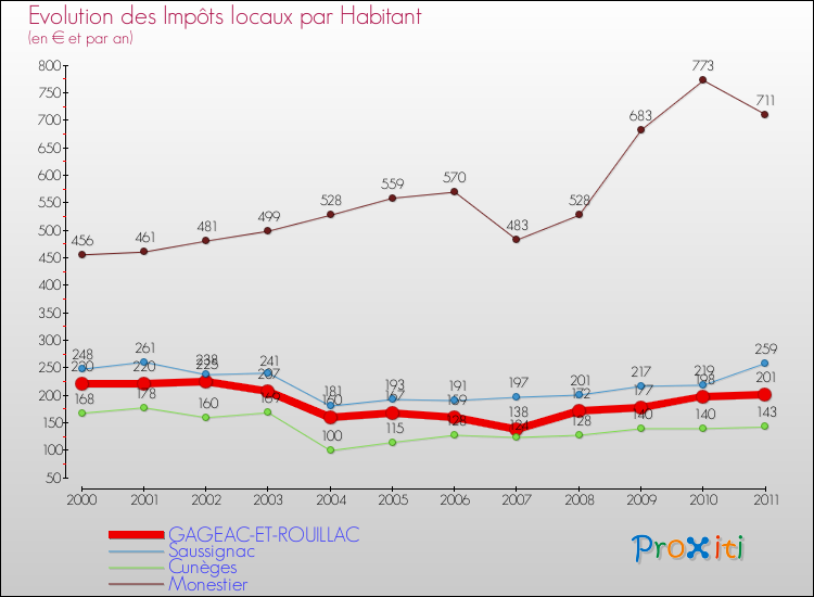 Evolution et montant des impôts locaux par Habitant pour GAGEAC-ET-ROUILLAC et les communes proches Comparaison des impôts locaux par habitant pour GAGEAC-ET-ROUILLAC et les communes voisines