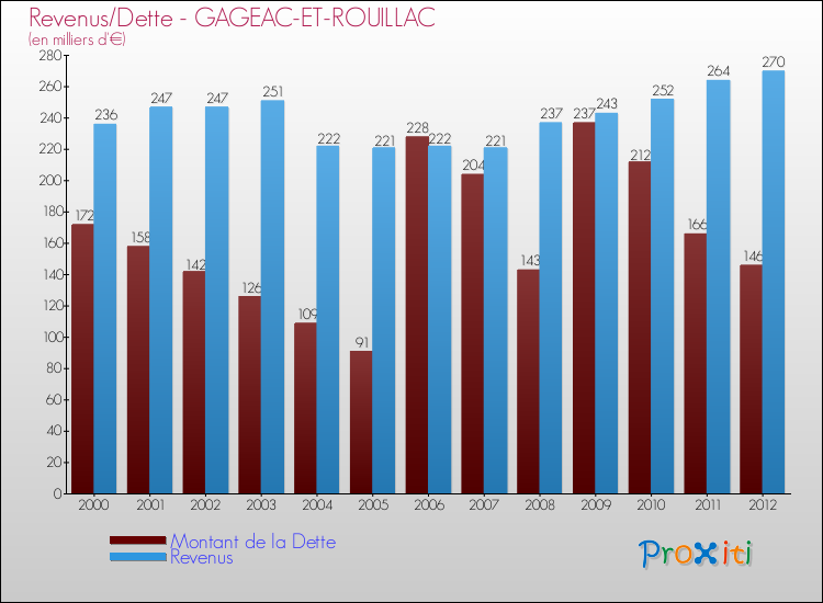 Evolution comparée de la dette et des revenus pour la commune de GAGEAC-ET-ROUILLAC de 2000 à 2012 Comparaison de la dette et des revenus pour GAGEAC-ET-ROUILLAC de 2000 à 2012