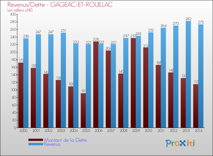 Evolution comparée de la dette et des revenus pour la commune de GAGEAC-ET-ROUILLAC de 2000 à 2014 Comparaison de la dette et des revenus pour GAGEAC-ET-ROUILLAC de 2000 à 2014