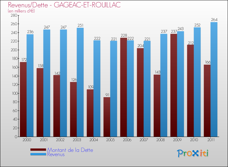 Evolution comparée de la dette et des revenus pour la commune de GAGEAC-ET-ROUILLAC de 2000 à 2011 Comparaison de la dette et des revenus pour GAGEAC-ET-ROUILLAC de 2000 à 2011