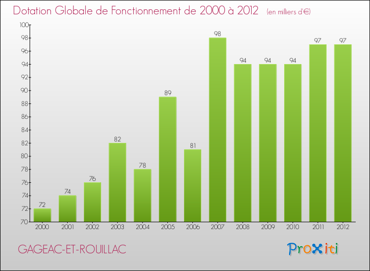 Evolution du montant de la Dotation Globale de Fonctionnement pour la commune de GAGEAC-ET-ROUILLAC de 2000 à 2012 Evolution du montant de la Dotation Globale de Fonctionnement pour GAGEAC-ET-ROUILLAC de 2000 à 2012