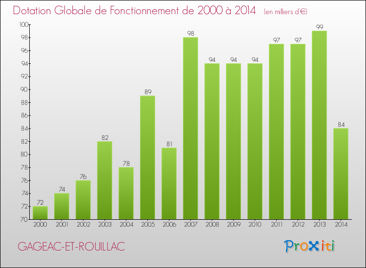 Evolution du montant de la Dotation Globale de Fonctionnement pour la commune de GAGEAC-ET-ROUILLAC de 2000 à 2014 Evolution du montant de la Dotation Globale de Fonctionnement pour GAGEAC-ET-ROUILLAC de 2000 à 2014