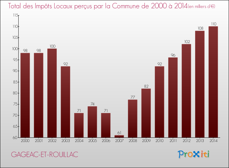 Evolution des Impôts Locaux pour la commune de GAGEAC-ET-ROUILLAC de 2000 à 2014 Evolution des Impôts Locaux pour GAGEAC-ET-ROUILLAC de 2000 à 2014