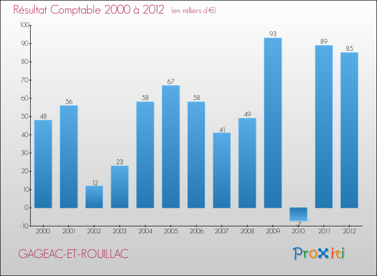 Evolution du résultat comptable pour la commune de GAGEAC-ET-ROUILLAC de 2000 à 2012 Evolution du résultat comptable pour GAGEAC-ET-ROUILLAC de 2000 à 2012