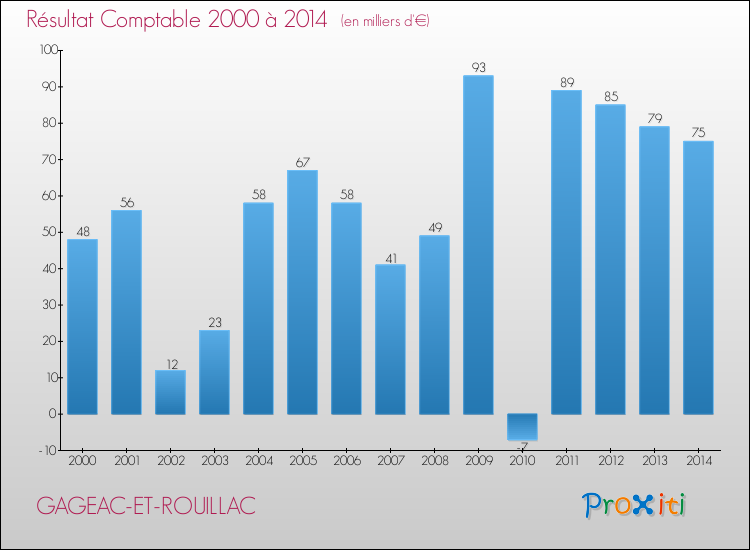 Evolution du résultat comptable pour la commune de GAGEAC-ET-ROUILLAC de 2000 à 2014 Evolution du résultat comptable pour GAGEAC-ET-ROUILLAC de 2000 à 2014