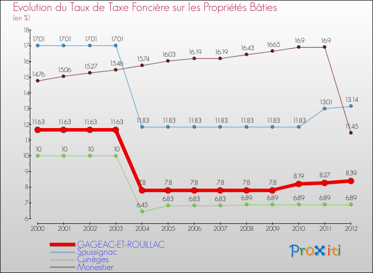 Evolution du taux de la taxe foncière sur le bati pour GAGEAC-ET-ROUILLAC et les communes proches de 2000 à 2012 Comparaison des taux de taxe foncière sur le bati pour GAGEAC-ET-ROUILLAC et les communes voisines de 2000 à 2012