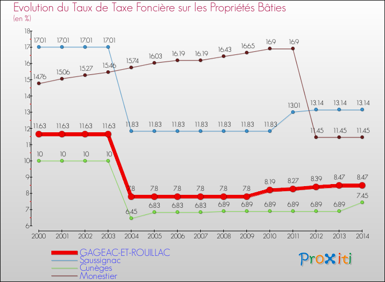Evolution du taux de la taxe foncière sur le bati pour GAGEAC-ET-ROUILLAC et les communes proches de 2000 à 2014 Comparaison des taux de taxe foncière sur le bati pour GAGEAC-ET-ROUILLAC et les communes voisines de 2000 à 2014