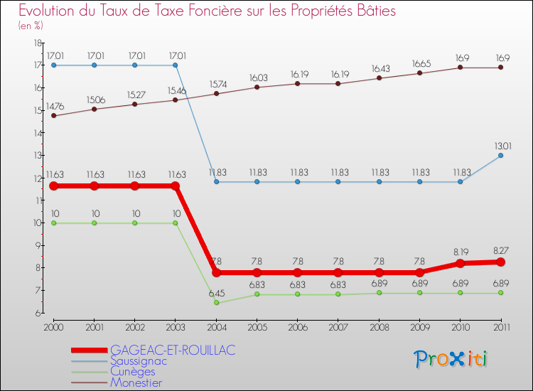 Evolution du taux de la taxe foncière sur le bati pour GAGEAC-ET-ROUILLAC et les communes proches Comparaison des taux de taxe foncière sur le bati pour GAGEAC-ET-ROUILLAC et les communes voisines
