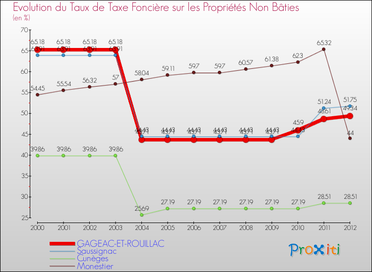 Evolution du taux de la taxe foncière sur les immeubles et terrains non batis pour GAGEAC-ET-ROUILLAC et les communes proches de 2000 à 2012 Comparaison des taux de la taxe foncière sur les immeubles et terrains non batis pour GAGEAC-ET-ROUILLAC et les communes voisines de 2000 à 2012