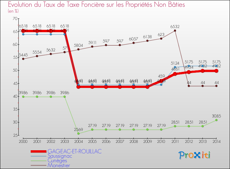 Evolution du taux de la taxe foncière sur les immeubles et terrains non batis pour GAGEAC-ET-ROUILLAC et les communes proches de 2000 à 2014 Comparaison des taux de la taxe foncière sur les immeubles et terrains non batis pour GAGEAC-ET-ROUILLAC et les communes voisines de 2000 à 2014