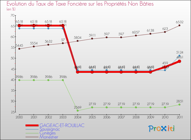 Evolution du taux de la taxe foncière sur les immeubles et terrains non batis pour GAGEAC-ET-ROUILLAC et les communes proches Comparaison des taux de la taxe foncière sur les immeubles et terrains non batis pour GAGEAC-ET-ROUILLAC et les communes voisines
