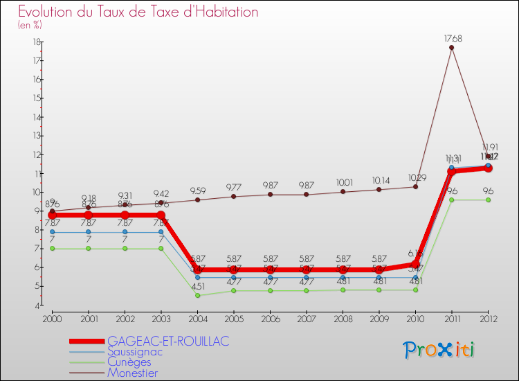 Evolution du taux de la taxe d'habitation pour GAGEAC-ET-ROUILLAC et les communes proches Comparaison des taux de la taxe d'habitation pour GAGEAC-ET-ROUILLAC et les communes voisines