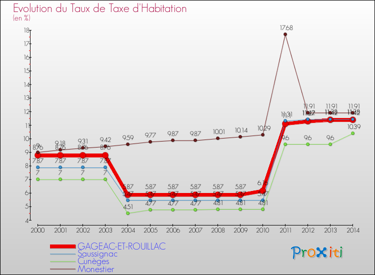 Evolution du taux de la taxe d'habitation pour GAGEAC-ET-ROUILLAC et les communes proches de 2000 à 2014 Comparaison des taux de la taxe d'habitation pour GAGEAC-ET-ROUILLAC et les communes voisines de 2000 à 2014