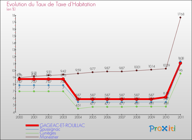 Evolution du taux de la taxe d'habitation pour GAGEAC-ET-ROUILLAC et les communes proches Comparaison des taux de la taxe d'habitation pour GAGEAC-ET-ROUILLAC et les communes voisines