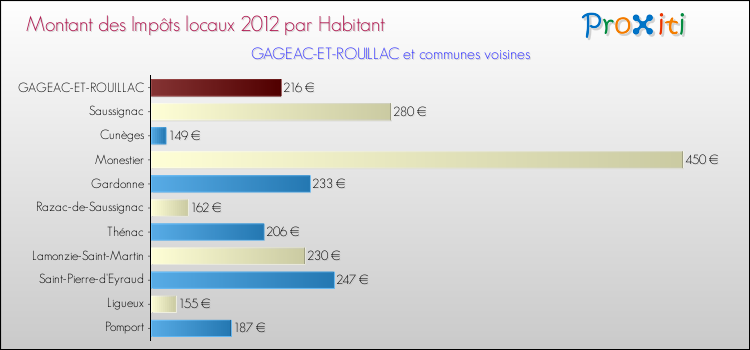 Montant des impôts locaux par Habitant pour GAGEAC-ET-ROUILLAC et les communes proches Comparaison des impôts locaux par habitant pour GAGEAC-ET-ROUILLAC et les communes voisines