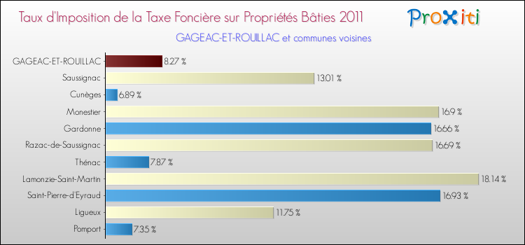 Taux d'imposition de la taxe foncière sur le bati 2011 pour GAGEAC-ET-ROUILLAC et les communes proches Comparaison des taux d'imposition de la taxe foncière sur le bati 2011 pour GAGEAC-ET-ROUILLAC et les communes voisines