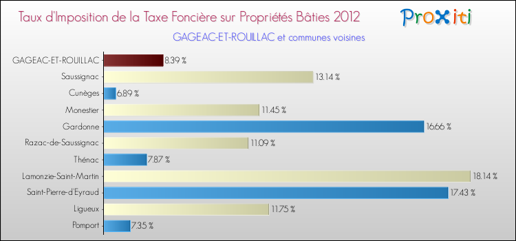 Taux d'imposition de la taxe foncière sur le bati 2012 pour GAGEAC-ET-ROUILLAC et les communes proches Comparaison des taux d'imposition de la taxe foncière sur le bati 2012 pour GAGEAC-ET-ROUILLAC et les communes voisines
