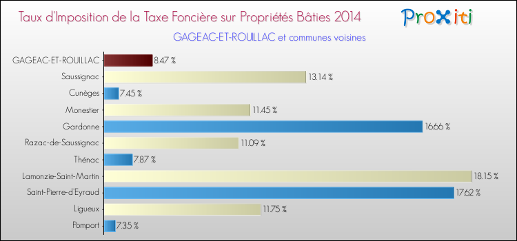 Taux d'imposition de la taxe foncière sur le bati 2014 pour GAGEAC-ET-ROUILLAC et les communes proches Comparaison des taux d'imposition de la taxe foncière sur le bati 2014 pour GAGEAC-ET-ROUILLAC et les communes voisines