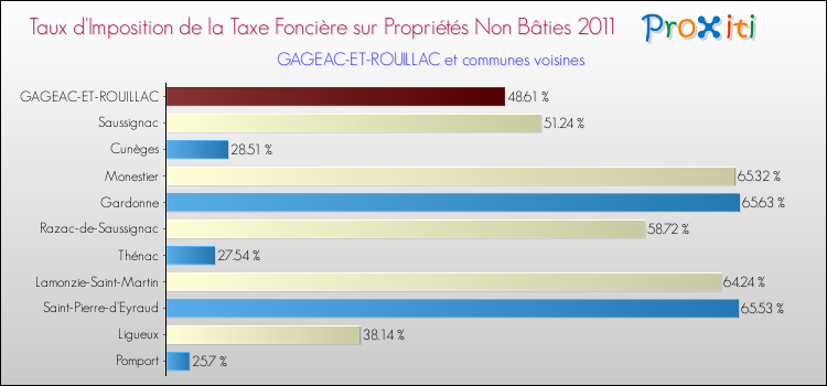 Taux d'imposition de la taxe foncière sur les immeubles et terrains non batis 2011 pour GAGEAC-ET-ROUILLAC et les communes proches Comparaison des taux d'imposition de la taxe foncière sur les immeubles et terrains non batis 2011 pour GAGEAC-ET-ROUILLAC et les communes voisines