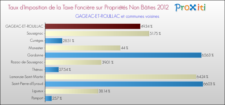 Taux d'imposition de la taxe foncière sur les immeubles et terrains non batis 2012 pour GAGEAC-ET-ROUILLAC et les communes proches Comparaison des taux d'imposition de la taxe foncière sur les immeubles et terrains non batis 2012 pour GAGEAC-ET-ROUILLAC et les communes voisines