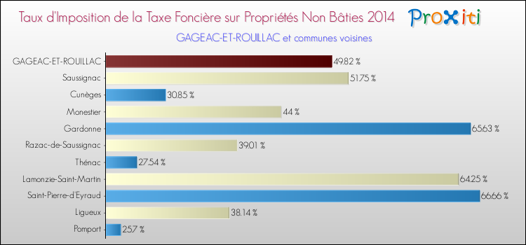 Taux d'imposition de la taxe foncière sur les immeubles et terrains non batis 2014 pour GAGEAC-ET-ROUILLAC et les communes proches Comparaison des taux d'imposition de la taxe foncière sur les immeubles et terrains non batis 2014 pour GAGEAC-ET-ROUILLAC et les communes voisines