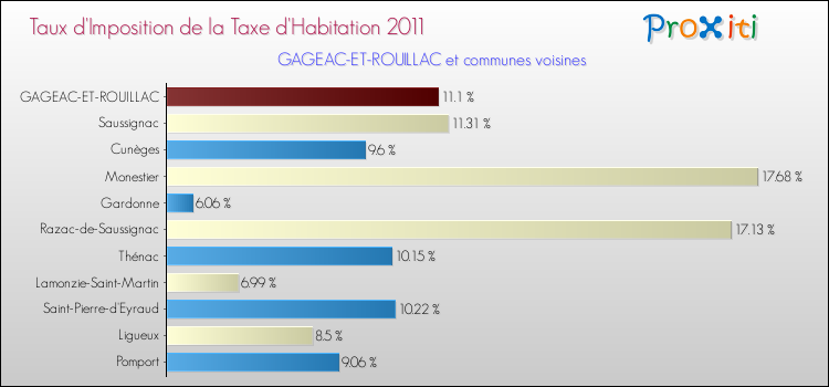 Taux d'imposition de la taxe d'habitation 2011 pour GAGEAC-ET-ROUILLAC et les communes proches Comparaison des taux d'imposition de la taxe d'habitation 2011 pour GAGEAC-ET-ROUILLAC et les communes voisines