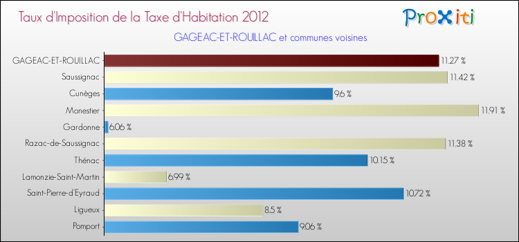 Taux d'imposition de la taxe d'habitation 2012 pour GAGEAC-ET-ROUILLAC et les communes proches Comparaison des taux d'imposition de la taxe d'habitation 2012 pour GAGEAC-ET-ROUILLAC et les communes voisines