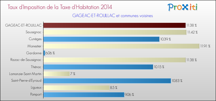 Taux d'imposition de la taxe d'habitation 2014 pour GAGEAC-ET-ROUILLAC et les communes proches Comparaison des taux d'imposition de la taxe d'habitation 2014 pour GAGEAC-ET-ROUILLAC et les communes voisines