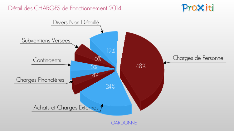 Décomposition des Charges de Fonctionnement 2014 de la commune de GARDONNE Charges de Fonctionnement 2014 pour la commune de GARDONNE