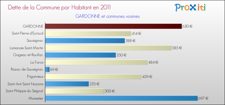 Dette par habitant de la commune en 2011 pour GARDONNE et les communes proches Comparaison de la dette par habitant de la commune en 2011 pour GARDONNE et les communes voisines