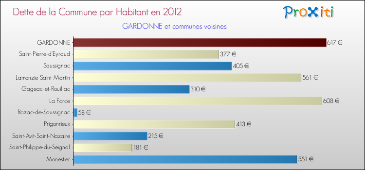 Dette par habitant de la commune en 2012 pour GARDONNE et les communes proches Comparaison de la dette par habitant de la commune en 2012 pour GARDONNE et les communes voisines