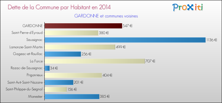 Dette par habitant de la commune en 2014 pour GARDONNE et les communes proches Comparaison de la dette par habitant de la commune en 2014 pour GARDONNE et les communes voisines