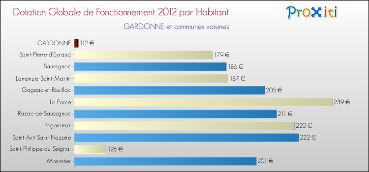 Montant des dotations globales de fonctionnement DGF par Habitant pour GARDONNE et les communes proches Comparaison des des dotations globales de fonctionnement DGF par habitant pour GARDONNE et les communes voisines