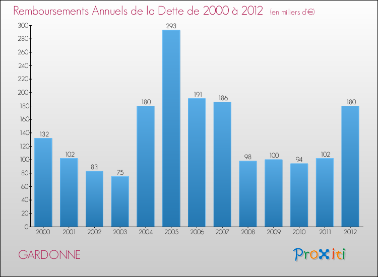 Evolution de l'annuité de la dette pour la commune de GARDONNE de 2000 à 2012 Annuités de la dette pour GARDONNE de 2000 à 2012