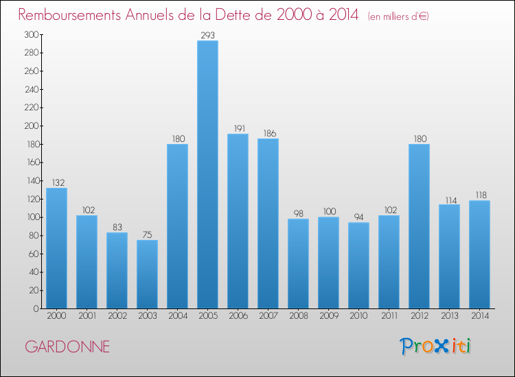 Evolution de l'annuité de la dette pour la commune de GARDONNE de 2000 à 2014 Annuités de la dette pour GARDONNE de 2000 à 2014