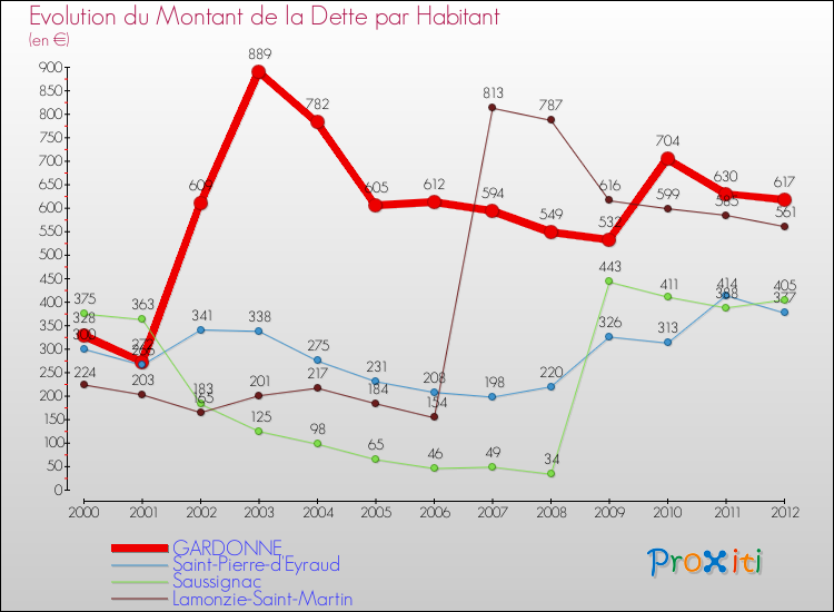 Evolution de la dette par habitant pour la commune de GARDONNE et les communes proches de 2000 à 2012 Comparaison de la dette par habitant pour GARDONNE et les communes voisines de 2000 à 2012