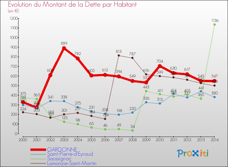 Evolution de la dette par habitant pour la commune de GARDONNE et les communes proches de 2000 à 2014 Comparaison de la dette par habitant pour GARDONNE et les communes voisines de 2000 à 2014