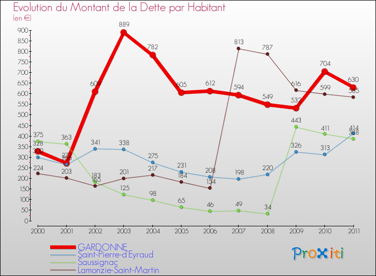 Evolution de la dette par habitant pour la commune de GARDONNE et les communes proches Comparaison de la dette par habitant pour GARDONNE et les communes voisines