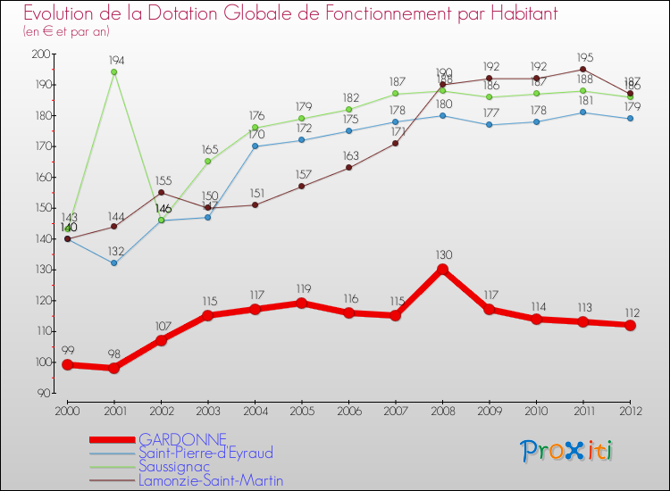 Evolution et montant de la dotation globale de fonctionnement par Habitant pour GARDONNE et les communes proches Comparaison des dotations globales de fonctionnement par habitant pour GARDONNE et les communes voisines