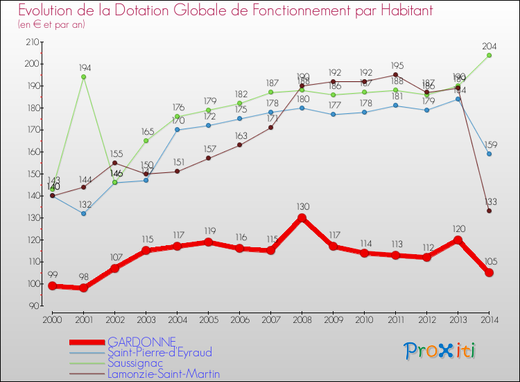 Evolution et montant de la dotation globale de fonctionnement par Habitant pour GARDONNE et les communes proches de 2000 à 2014. Comparaison des dotations globales de fonctionnement par habitant pour GARDONNE et les communes voisines de 2000 à 2014.