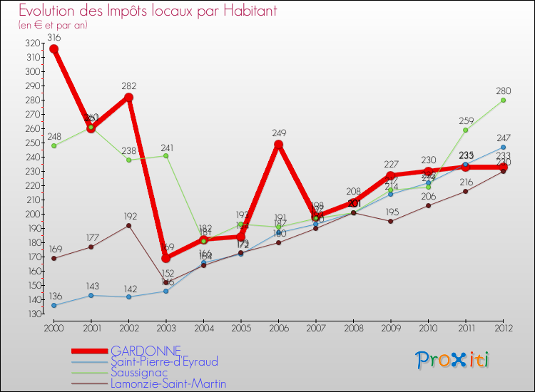 Evolution et montant des impôts locaux par Habitant pour GARDONNE et les communes proches Comparaison des impôts locaux par habitant pour GARDONNE et les communes voisines