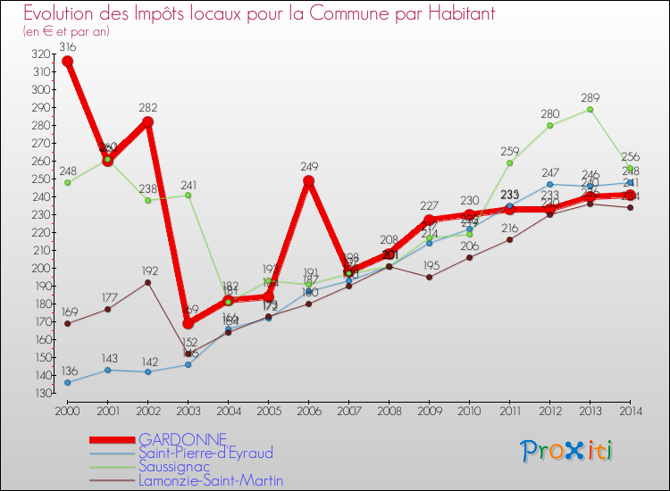 Evolution et montant des impôts locaux par Habitant pour GARDONNE et les communes proches de 2000 à 2014 Comparaison des impôts locaux par habitant pour GARDONNE et les communes voisines de 2000 à 2014
