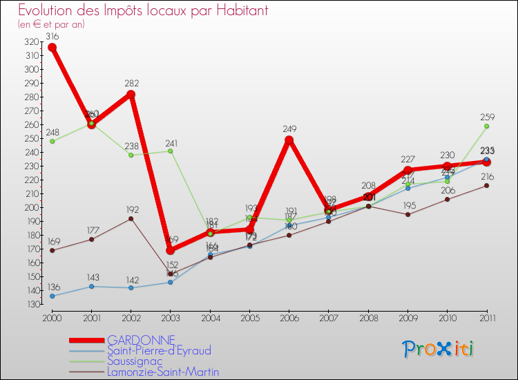 Evolution et montant des impôts locaux par Habitant pour GARDONNE et les communes proches Comparaison des impôts locaux par habitant pour GARDONNE et les communes voisines
