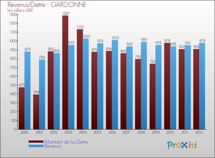 Evolution comparée de la dette et des revenus pour la commune de GARDONNE de 2000 à 2012 Comparaison de la dette et des revenus pour GARDONNE de 2000 à 2012