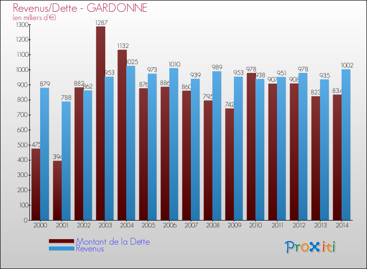 Evolution comparée de la dette et des revenus pour la commune de GARDONNE de 2000 à 2014 Comparaison de la dette et des revenus pour GARDONNE de 2000 à 2014