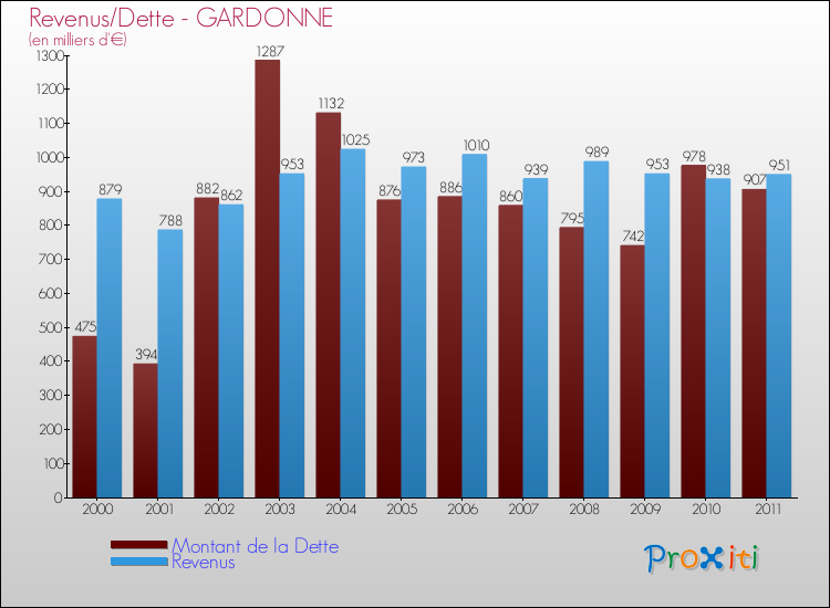 Evolution comparée de la dette et des revenus pour la commune de GARDONNE de 2000 à 2011 Comparaison de la dette et des revenus pour GARDONNE de 2000 à 2011