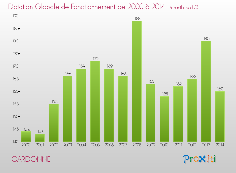Evolution du montant de la Dotation Globale de Fonctionnement pour la commune de GARDONNE de 2000 à 2014 Evolution du montant de la Dotation Globale de Fonctionnement pour GARDONNE de 2000 à 2014