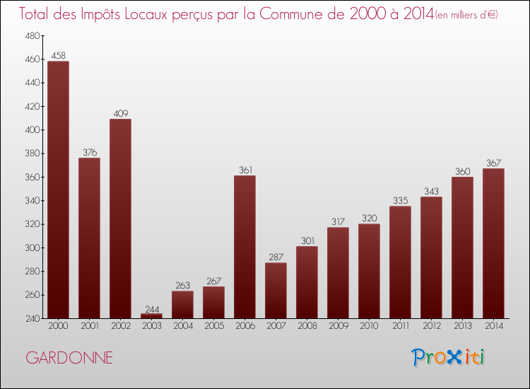 Evolution des Impôts Locaux pour la commune de GARDONNE de 2000 à 2014 Evolution des Impôts Locaux pour GARDONNE de 2000 à 2014
