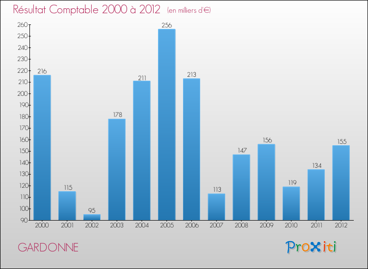 Evolution du résultat comptable pour la commune de GARDONNE de 2000 à 2012 Evolution du résultat comptable pour GARDONNE de 2000 à 2012